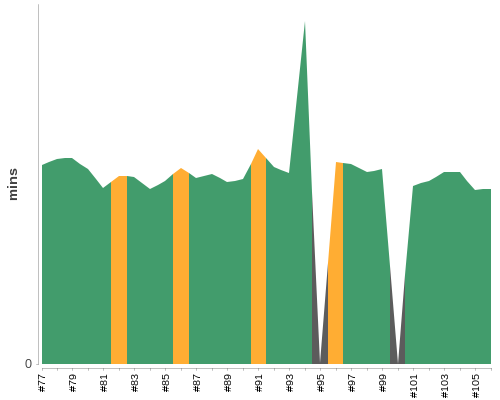 [Build time graph]