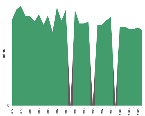 [Build time graph]