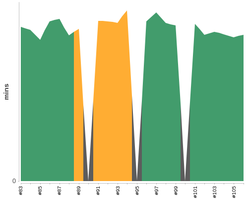 [Build time graph]