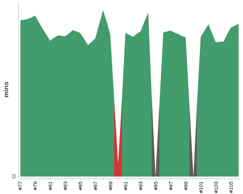 [Build time graph]