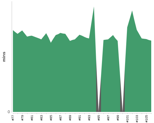 [Build time graph]