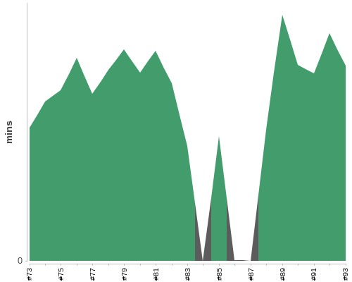 [Build time graph]