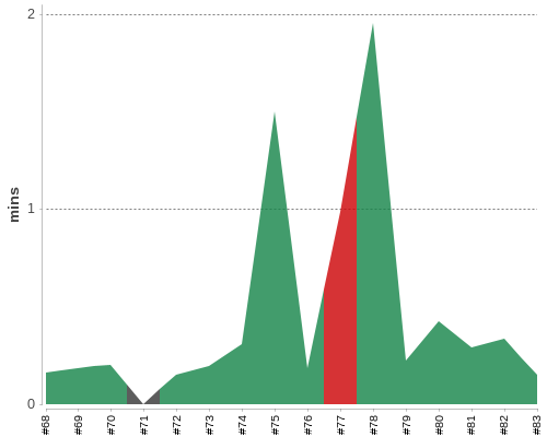 [Build time graph]