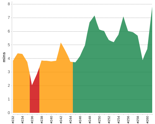 [Build time graph]