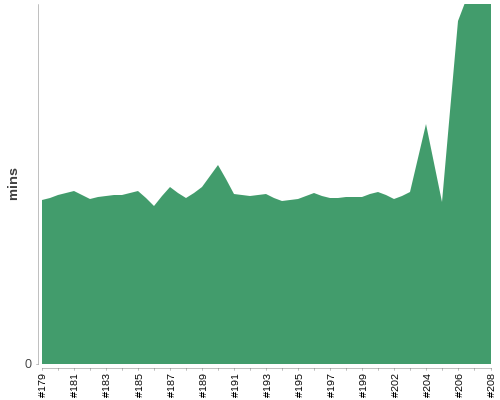 [Build time graph]