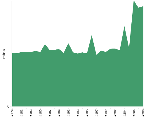 [Build time graph]