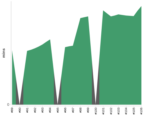 [Build time graph]