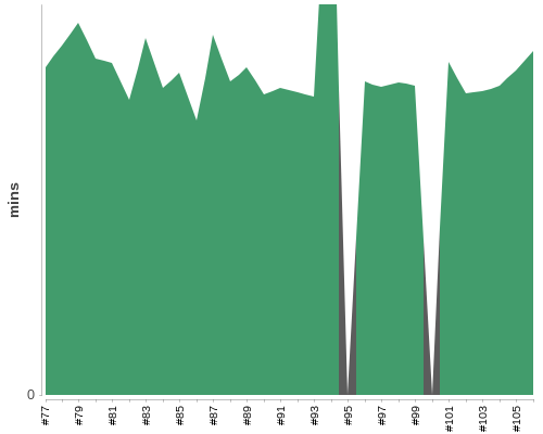 [Build time graph]