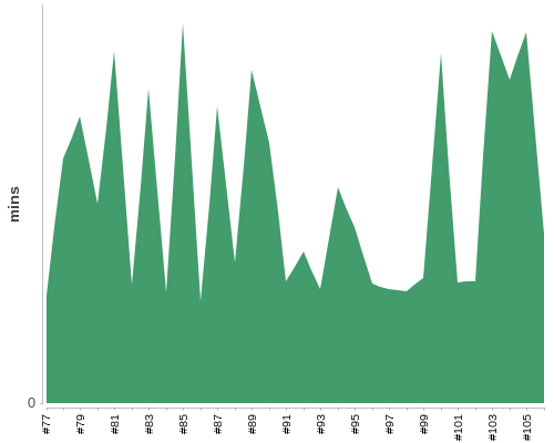 [Build time graph]