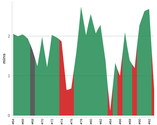 [Build time graph]