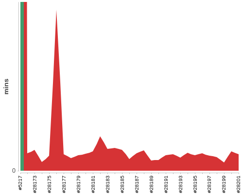 [Build time graph]