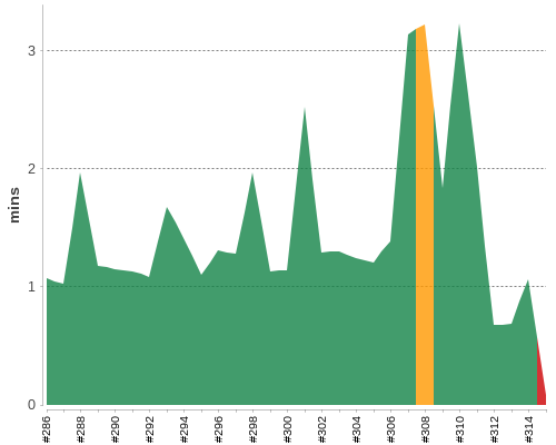 [Build time graph]