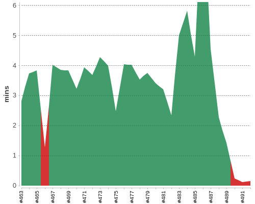 [Build time graph]