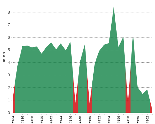 [Build time graph]