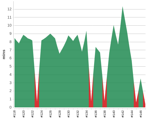 [Build time graph]