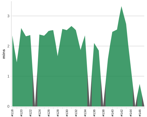 [Build time graph]