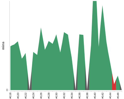 [Build time graph]