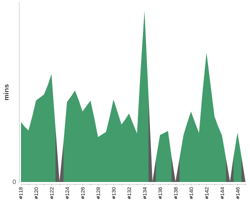 [Build time graph]