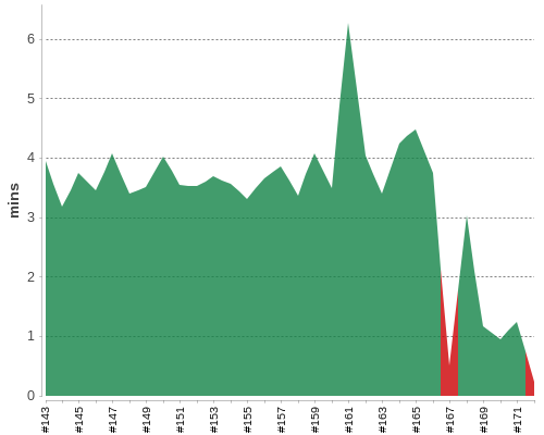 [Build time graph]