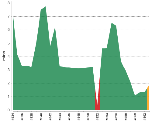 [Build time graph]